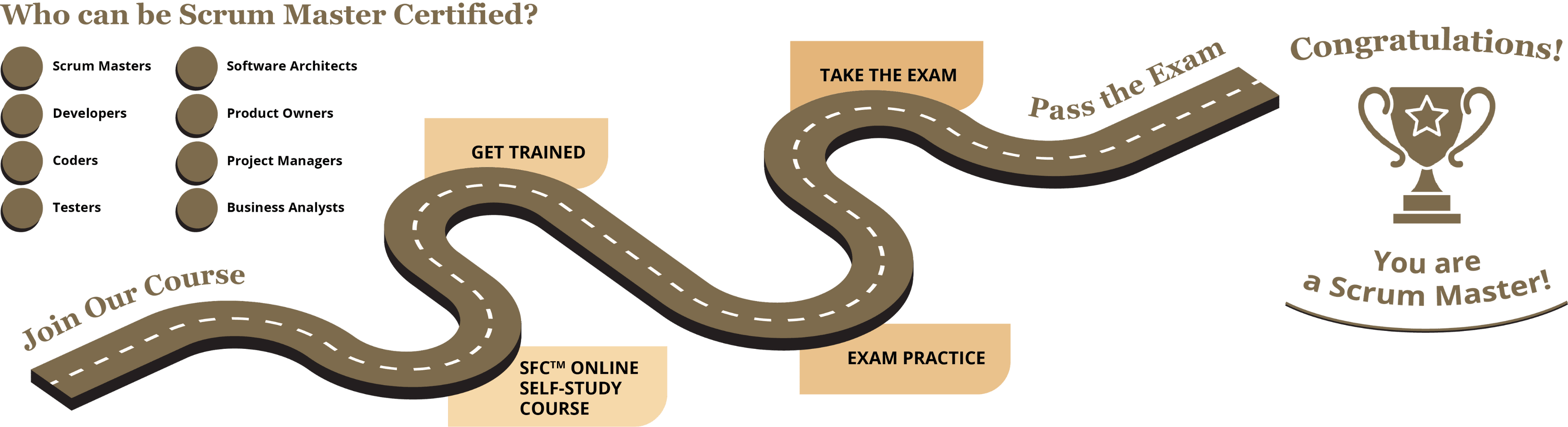 Scrum master certification roadmap detailing every step a person takes to become a scrum master after joining Sharma Management International's Scrum Master Certification training course